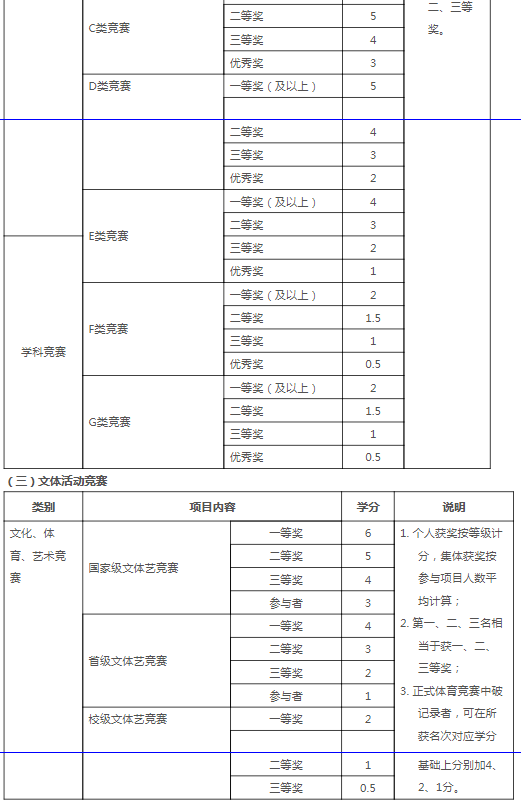 西安工程大学本科生创新学分计分标准