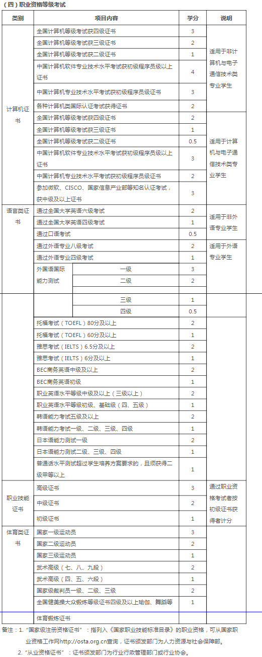 西安工程大学本科生创新学分计分标准