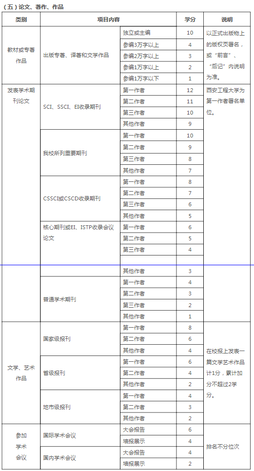 西安工程大学本科生创新学分计分标准