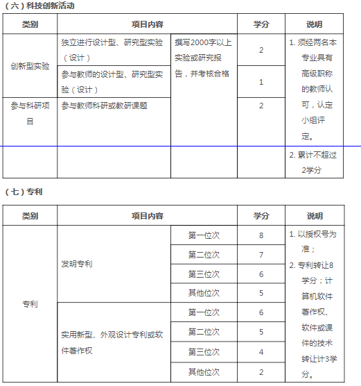 西安工程大学本科生创新学分计分标准