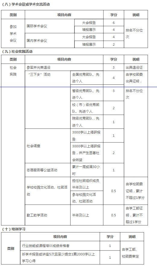西安工程大学本科生创新学分计分标准