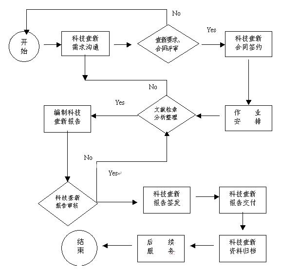 福建省科技查新