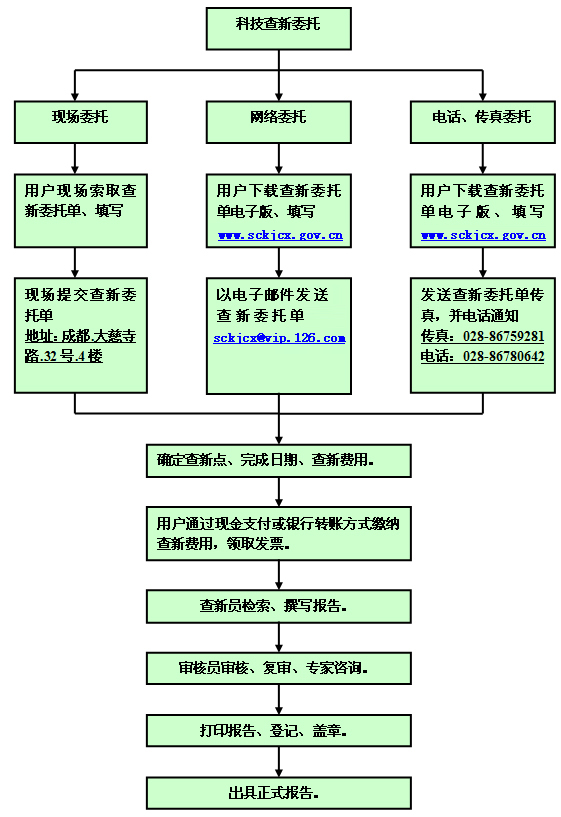 科技查新服务流程