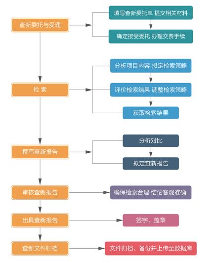 科技查新流程
