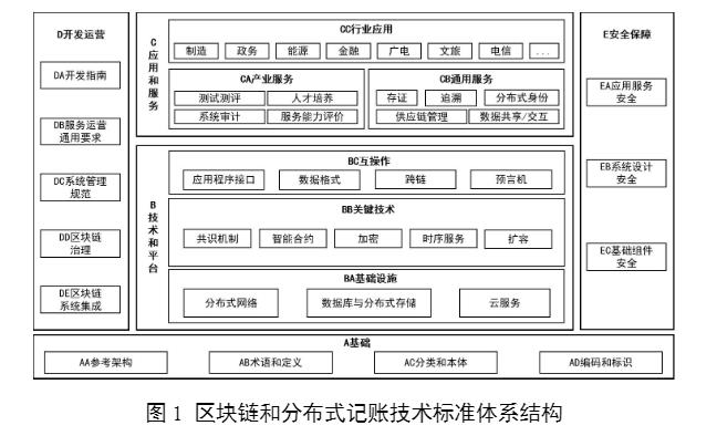 标准体系结构
