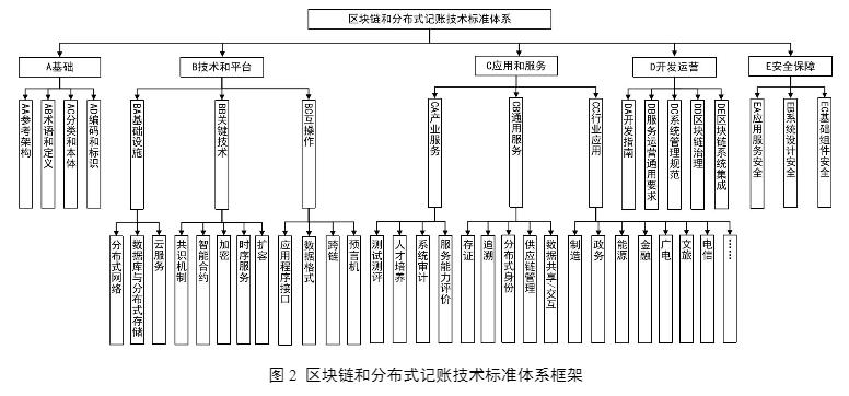 区块链和分布式记账技术标准体系框架