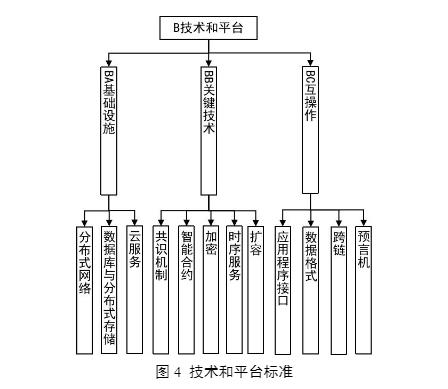 区块链基础设施