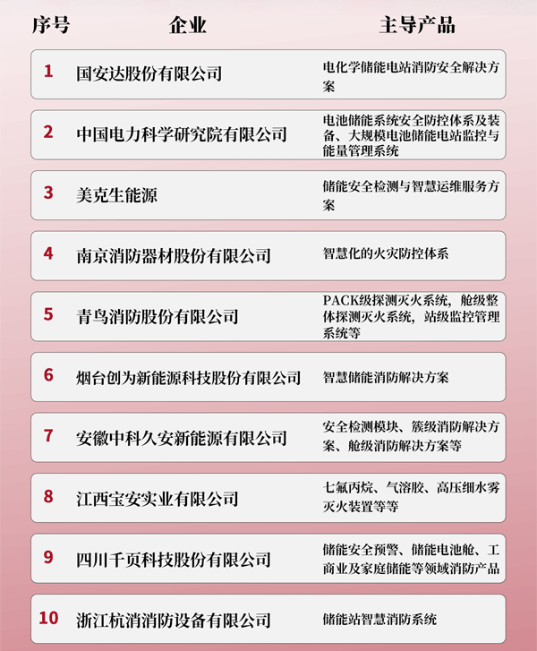 中国新型储能消防与安全企业