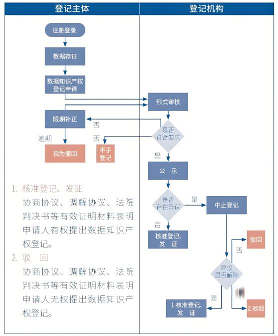 广东省数据知识产权登记