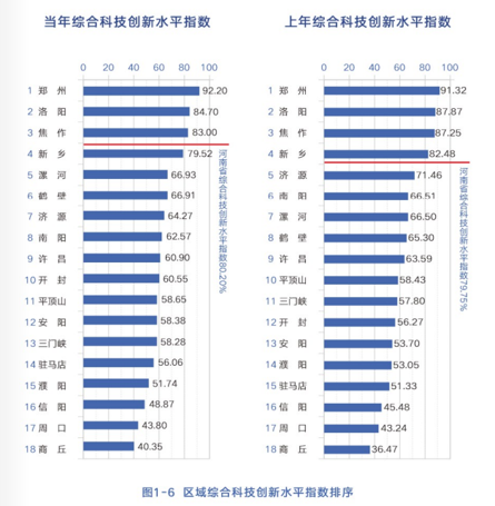 河南省区域科技创新评价报告