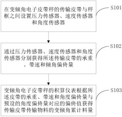 一种变倾角电子皮带秤及其称量方法实用新型专利