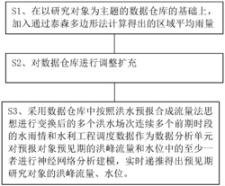 基于神经网络的洪水预报方法与系统发明专利