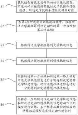 一种基于深度学习模型的特定动作识别方法及系统