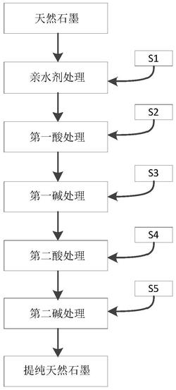 提纯石墨的方法、石墨、锂离子电池负极、锂离子电池和用电设备
