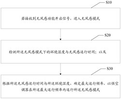 无风感频率的控制方法、装置、空调器及存储介质