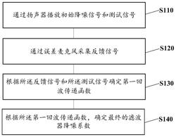 主动降噪方法、主动降噪装置及半入耳式主动降噪耳机