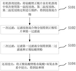 一种钴酸锂正极片回收方法实用新型专利