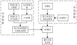 一种基于IMU与机器人本体参数融合的姿态测量方法