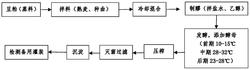 一种可提升酱油原油风味的发酵方法发明专利
