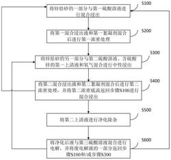 湿法炼锌开车的方法发明专利