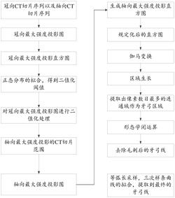 一种牙弓线自动提取方法发明专利