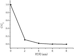 一种黑磷基光催化复合材料的制备方法和应用