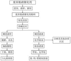 一种废弃脱硝催化剂的资源化回收方法发明专利