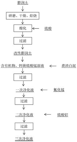 一种硫酸锰溶液的净化方法发明专利