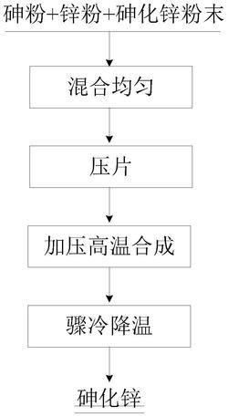 一种改进熔融合成法生产砷化锌的方法发明专利