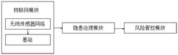 一种基于物联网的设备风险管控与隐患治理系统