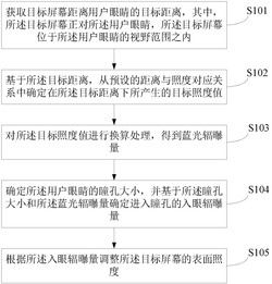 一种基于入眼蓝光的护眼方法、装置、设备及介质