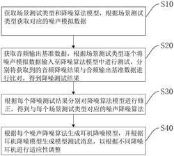 一种降噪耳机的测试方法及系统实用新型专利