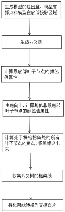 一种基于八叉树的支撑结构生成方法发明专利