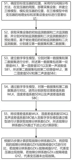 一种变压器巡检图像智能识别和故障检测方法及系统