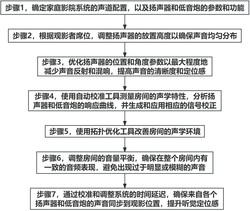 一种用于家庭影院系统的声音优化方法实用新型专利