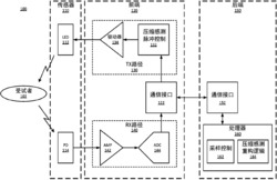 压缩感测稀疏采样光电容积描记图(PPG)测量