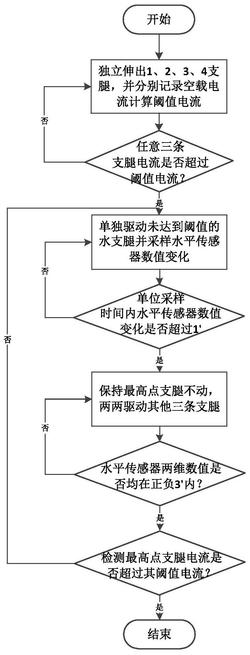 一种环境自适应机电式车载平台调平系统发明专利