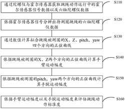 跳绳动作标准度评估方法及装置发明专利