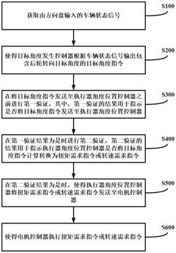 一种后轮转向控制方法及后轮转向控制系统发明专利