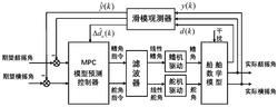 一种船用舵鳍联合减摇控制系统发明专利